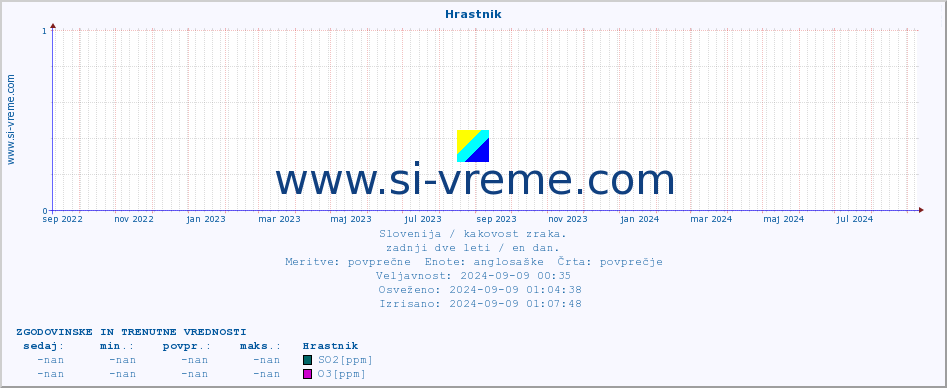 POVPREČJE :: Hrastnik :: SO2 | CO | O3 | NO2 :: zadnji dve leti / en dan.