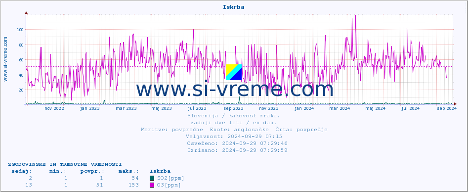 POVPREČJE :: Iskrba :: SO2 | CO | O3 | NO2 :: zadnji dve leti / en dan.