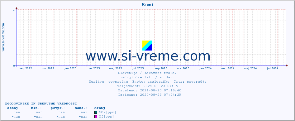 POVPREČJE :: Kranj :: SO2 | CO | O3 | NO2 :: zadnji dve leti / en dan.