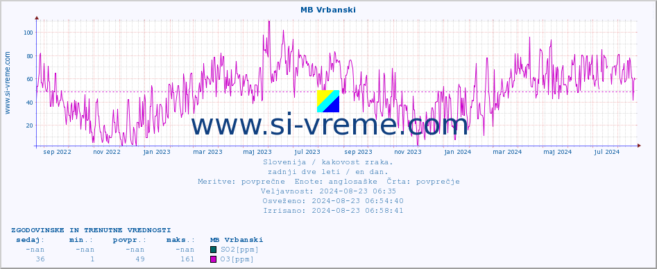 POVPREČJE :: MB Vrbanski :: SO2 | CO | O3 | NO2 :: zadnji dve leti / en dan.