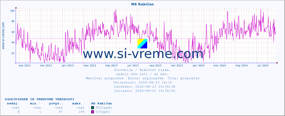 POVPREČJE :: MS Rakičan :: SO2 | CO | O3 | NO2 :: zadnji dve leti / en dan.