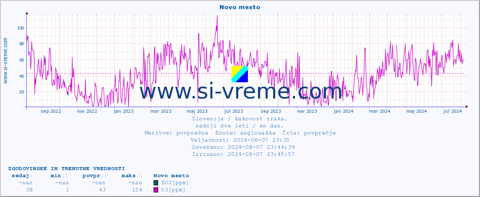 POVPREČJE :: Novo mesto :: SO2 | CO | O3 | NO2 :: zadnji dve leti / en dan.