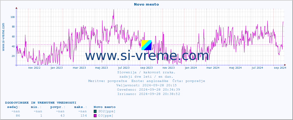 POVPREČJE :: Novo mesto :: SO2 | CO | O3 | NO2 :: zadnji dve leti / en dan.