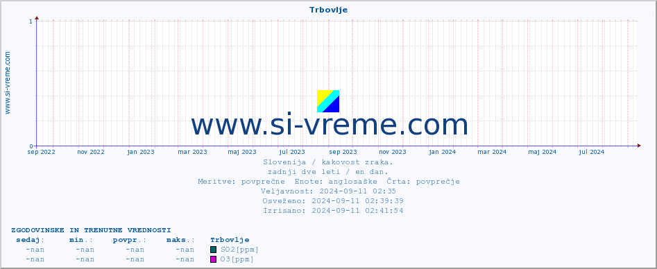 POVPREČJE :: Trbovlje :: SO2 | CO | O3 | NO2 :: zadnji dve leti / en dan.