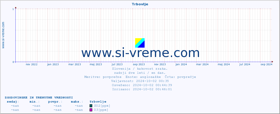 POVPREČJE :: Trbovlje :: SO2 | CO | O3 | NO2 :: zadnji dve leti / en dan.