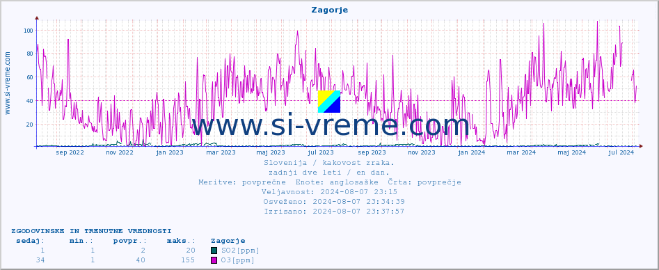 POVPREČJE :: Zagorje :: SO2 | CO | O3 | NO2 :: zadnji dve leti / en dan.