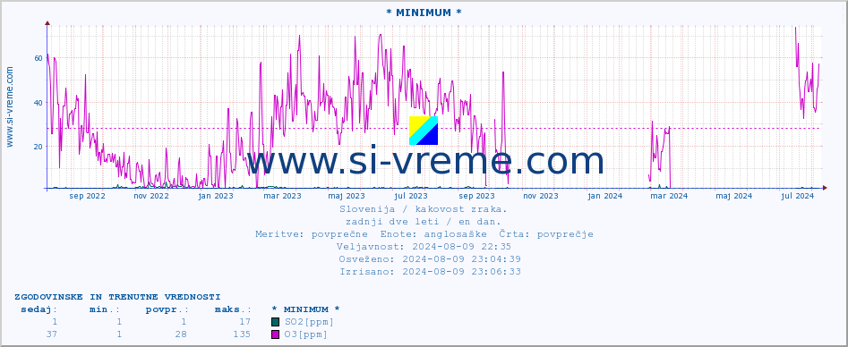 POVPREČJE :: * MINIMUM * :: SO2 | CO | O3 | NO2 :: zadnji dve leti / en dan.