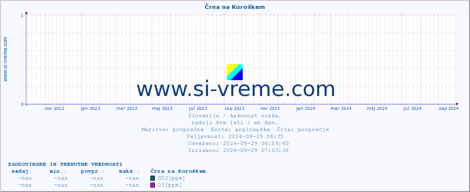 POVPREČJE :: Črna na Koroškem :: SO2 | CO | O3 | NO2 :: zadnji dve leti / en dan.