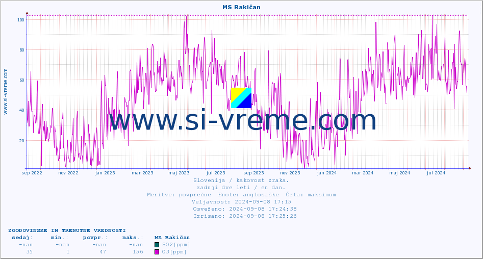 POVPREČJE :: MS Rakičan :: SO2 | CO | O3 | NO2 :: zadnji dve leti / en dan.