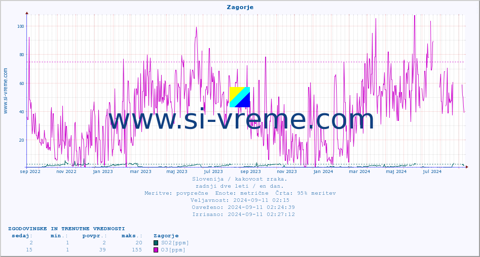 POVPREČJE :: Zagorje :: SO2 | CO | O3 | NO2 :: zadnji dve leti / en dan.