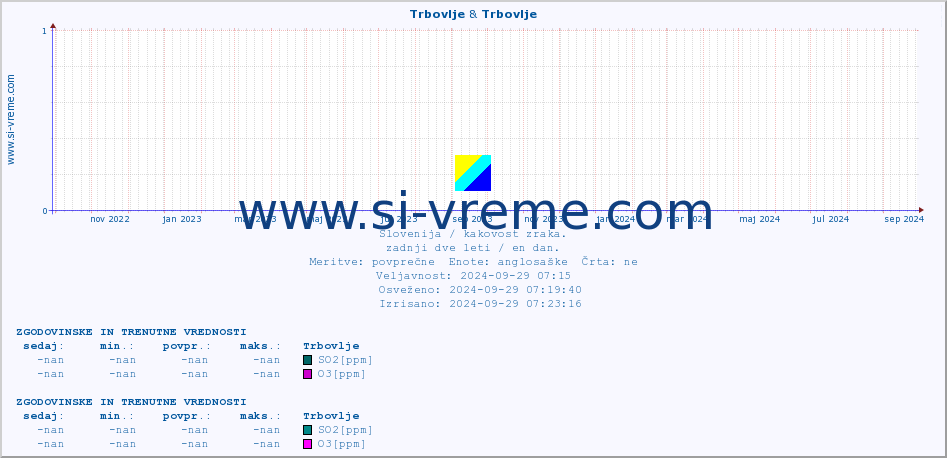 POVPREČJE :: Trbovlje & Trbovlje :: SO2 | CO | O3 | NO2 :: zadnji dve leti / en dan.