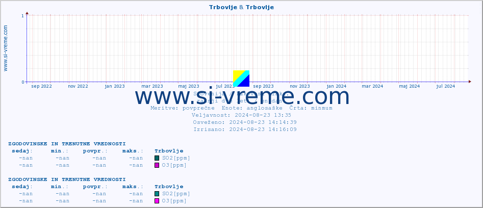 POVPREČJE :: Trbovlje & Trbovlje :: SO2 | CO | O3 | NO2 :: zadnji dve leti / en dan.