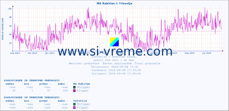 POVPREČJE :: MS Rakičan & Trbovlje :: SO2 | CO | O3 | NO2 :: zadnji dve leti / en dan.