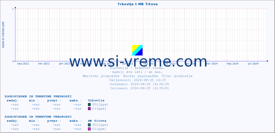 POVPREČJE :: Trbovlje & MB Titova :: SO2 | CO | O3 | NO2 :: zadnji dve leti / en dan.