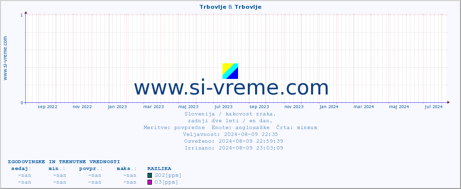 POVPREČJE :: Trbovlje & Trbovlje :: SO2 | CO | O3 | NO2 :: zadnji dve leti / en dan.