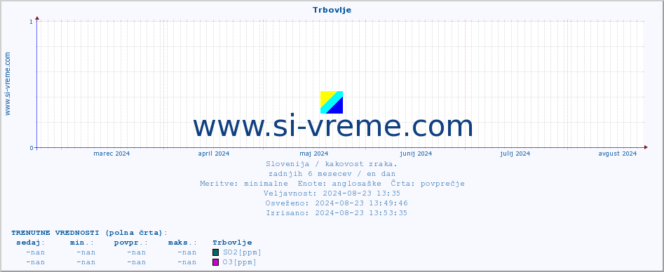 POVPREČJE :: Trbovlje :: SO2 | CO | O3 | NO2 :: zadnje leto / en dan.