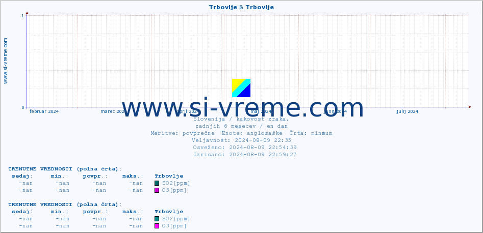 POVPREČJE :: Trbovlje & Trbovlje :: SO2 | CO | O3 | NO2 :: zadnje leto / en dan.