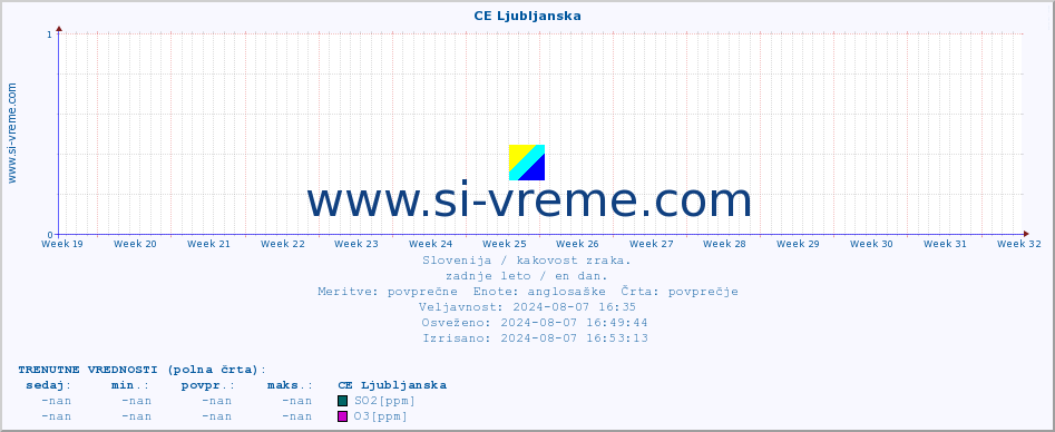 POVPREČJE :: CE Ljubljanska :: SO2 | CO | O3 | NO2 :: zadnje leto / en dan.