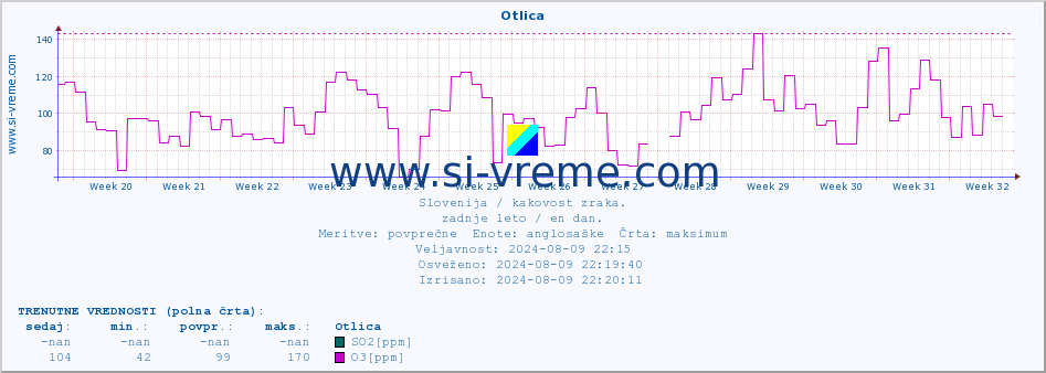 POVPREČJE :: Otlica :: SO2 | CO | O3 | NO2 :: zadnje leto / en dan.