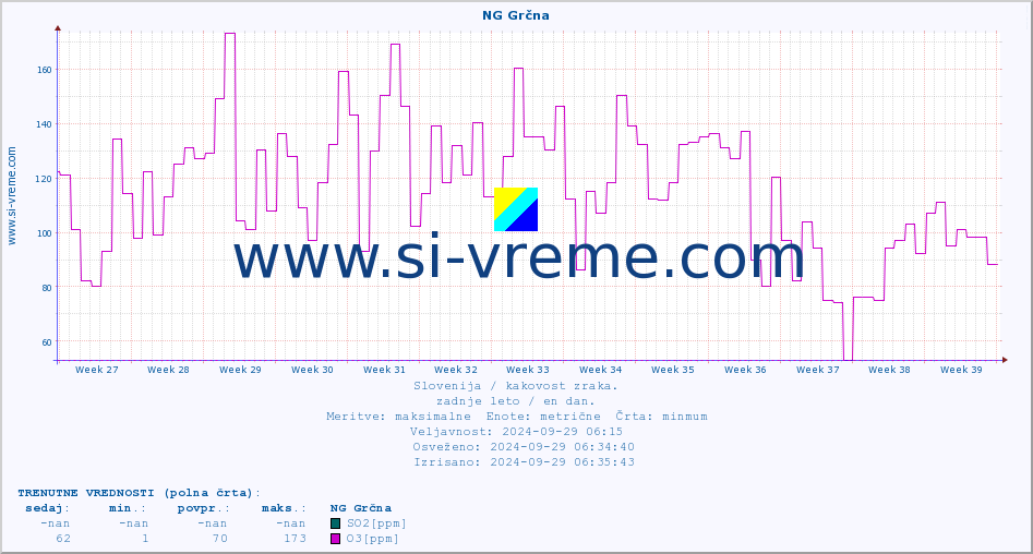 POVPREČJE :: NG Grčna :: SO2 | CO | O3 | NO2 :: zadnje leto / en dan.