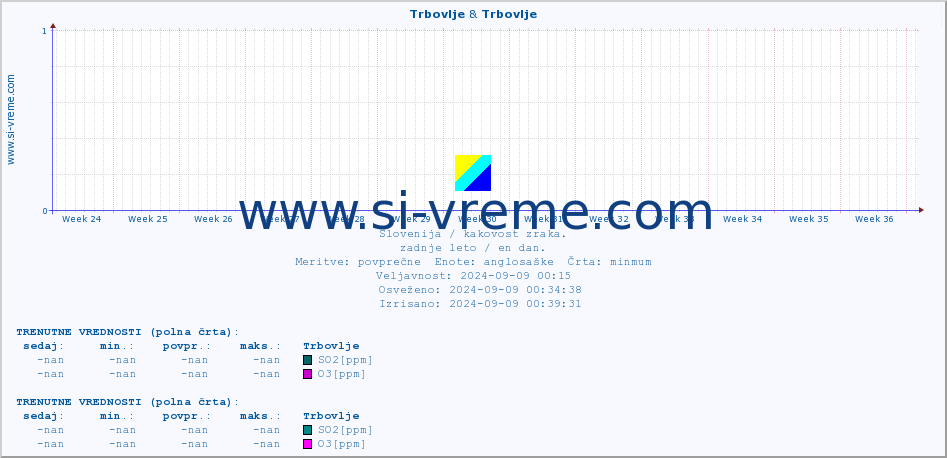 POVPREČJE :: Trbovlje & Trbovlje :: SO2 | CO | O3 | NO2 :: zadnje leto / en dan.