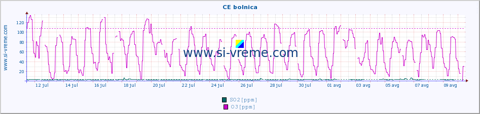 POVPREČJE :: CE bolnica :: SO2 | CO | O3 | NO2 :: zadnji mesec / 2 uri.