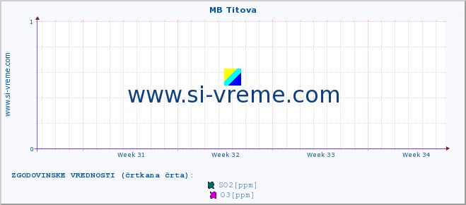 POVPREČJE :: MB Titova :: SO2 | CO | O3 | NO2 :: zadnji mesec / 2 uri.