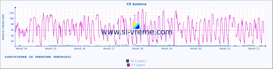 POVPREČJE :: CE bolnica :: SO2 | CO | O3 | NO2 :: zadnja dva meseca / 2 uri.