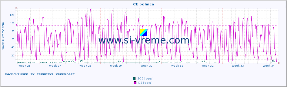 POVPREČJE :: CE bolnica :: SO2 | CO | O3 | NO2 :: zadnja dva meseca / 2 uri.