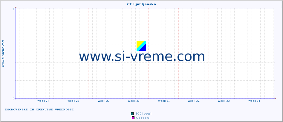 POVPREČJE :: CE Ljubljanska :: SO2 | CO | O3 | NO2 :: zadnja dva meseca / 2 uri.