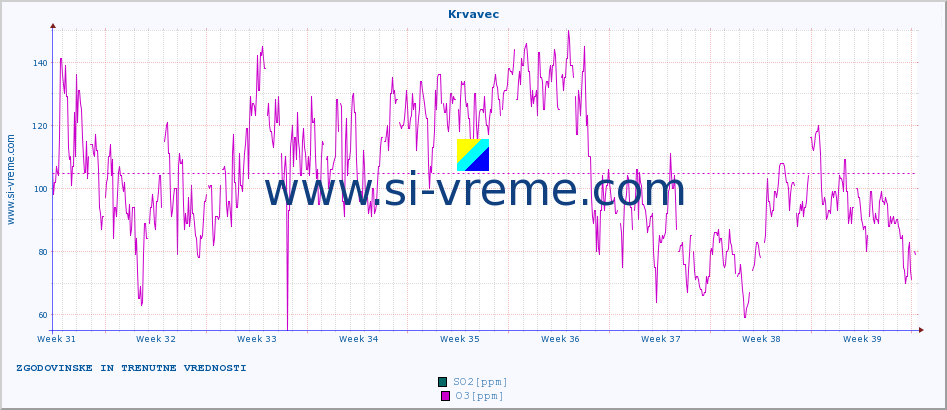 POVPREČJE :: Krvavec :: SO2 | CO | O3 | NO2 :: zadnja dva meseca / 2 uri.