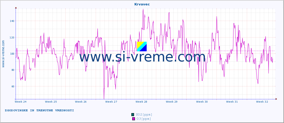 POVPREČJE :: Krvavec :: SO2 | CO | O3 | NO2 :: zadnja dva meseca / 2 uri.