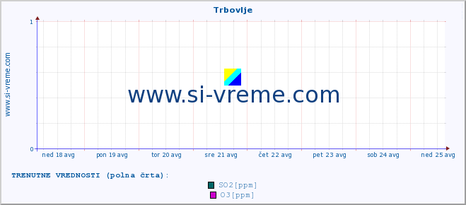 POVPREČJE :: Trbovlje :: SO2 | CO | O3 | NO2 :: zadnji mesec / 2 uri.