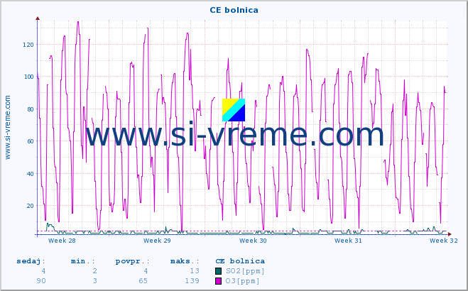 POVPREČJE :: CE bolnica :: SO2 | CO | O3 | NO2 :: zadnji mesec / 2 uri.