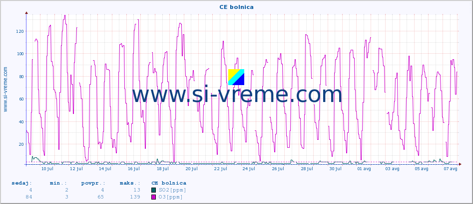 POVPREČJE :: CE bolnica :: SO2 | CO | O3 | NO2 :: zadnji mesec / 2 uri.