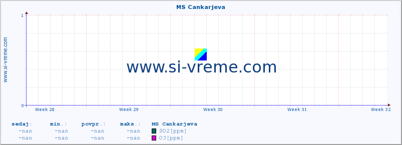 POVPREČJE :: MS Cankarjeva :: SO2 | CO | O3 | NO2 :: zadnji mesec / 2 uri.