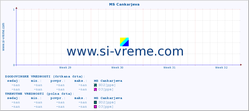 POVPREČJE :: MS Cankarjeva :: SO2 | CO | O3 | NO2 :: zadnji mesec / 2 uri.