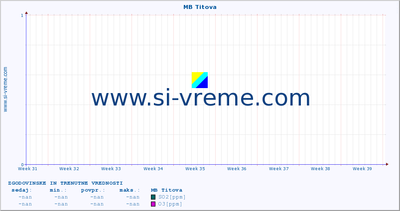 POVPREČJE :: MB Titova :: SO2 | CO | O3 | NO2 :: zadnja dva meseca / 2 uri.