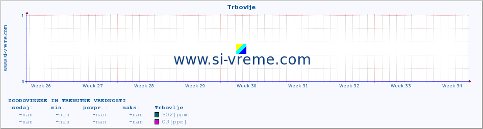 POVPREČJE :: Trbovlje :: SO2 | CO | O3 | NO2 :: zadnja dva meseca / 2 uri.