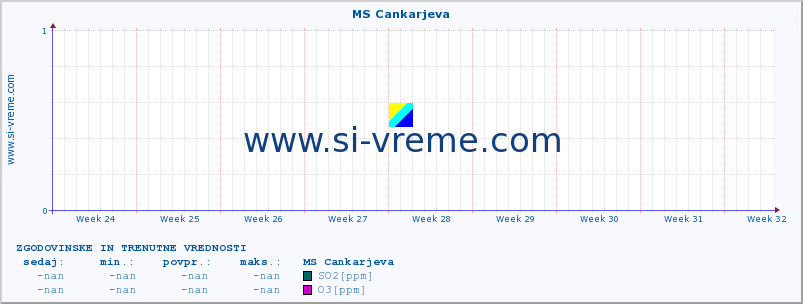 POVPREČJE :: MS Cankarjeva :: SO2 | CO | O3 | NO2 :: zadnja dva meseca / 2 uri.