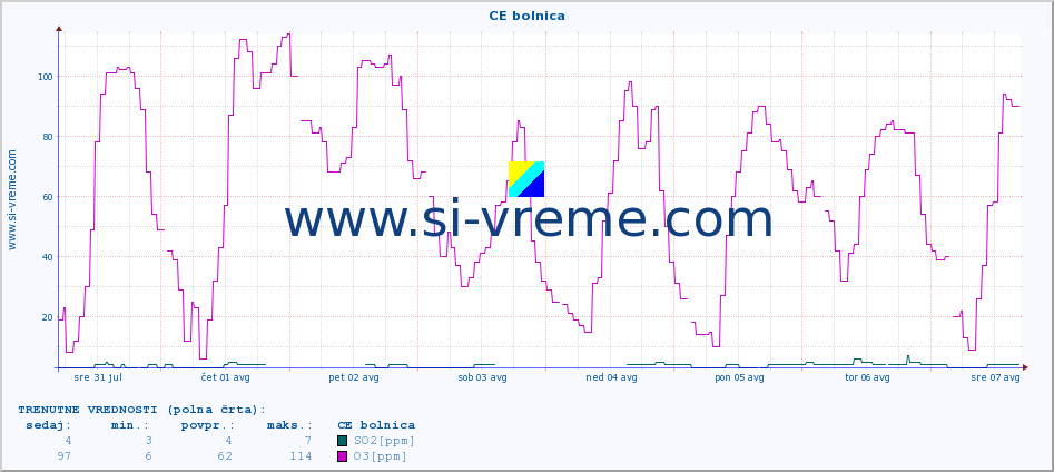 POVPREČJE :: CE bolnica :: SO2 | CO | O3 | NO2 :: zadnji mesec / 2 uri.