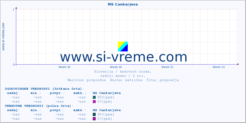 POVPREČJE :: MS Cankarjeva :: SO2 | CO | O3 | NO2 :: zadnji mesec / 2 uri.