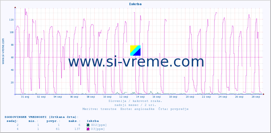 POVPREČJE :: Iskrba :: SO2 | CO | O3 | NO2 :: zadnji mesec / 2 uri.