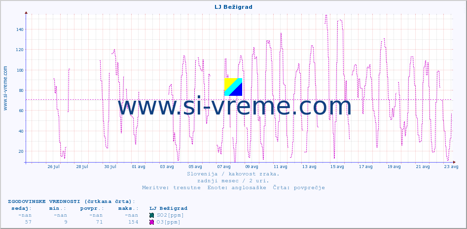POVPREČJE :: LJ Bežigrad :: SO2 | CO | O3 | NO2 :: zadnji mesec / 2 uri.