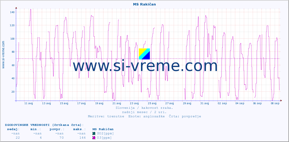 POVPREČJE :: MS Rakičan :: SO2 | CO | O3 | NO2 :: zadnji mesec / 2 uri.