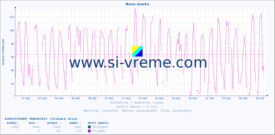 POVPREČJE :: Novo mesto :: SO2 | CO | O3 | NO2 :: zadnji mesec / 2 uri.