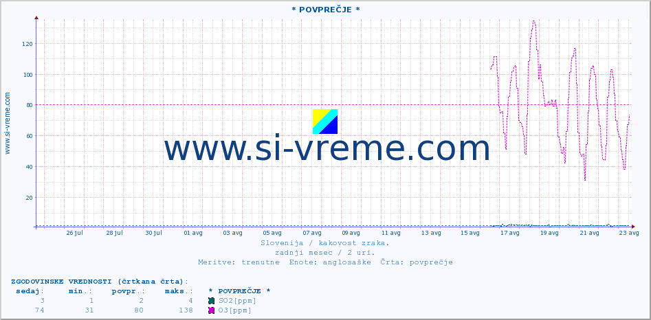 POVPREČJE :: * POVPREČJE * :: SO2 | CO | O3 | NO2 :: zadnji mesec / 2 uri.