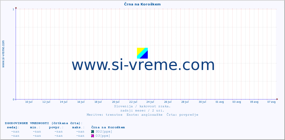 POVPREČJE :: Črna na Koroškem :: SO2 | CO | O3 | NO2 :: zadnji mesec / 2 uri.