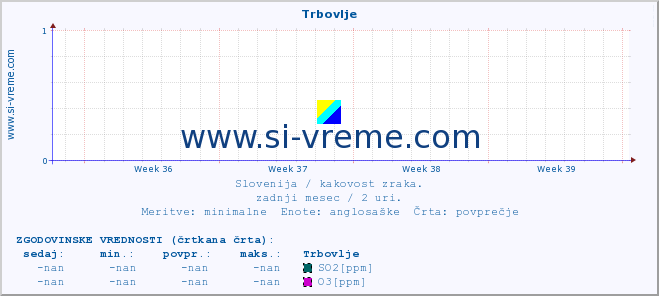 POVPREČJE :: Trbovlje :: SO2 | CO | O3 | NO2 :: zadnji mesec / 2 uri.