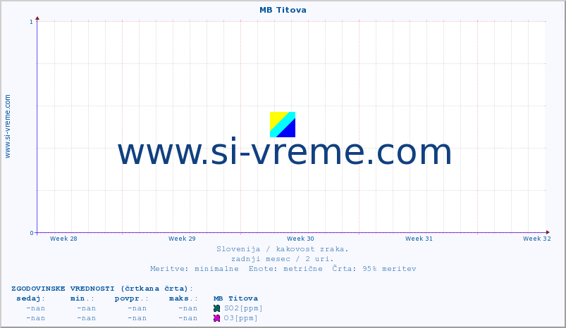 POVPREČJE :: MB Titova :: SO2 | CO | O3 | NO2 :: zadnji mesec / 2 uri.